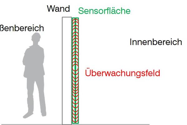 Durchbruchsicherung Wand mit kapazitivem Feldänderungsmelder Cx-1